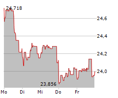 ROYAL MINT RESPONSIBLY SOURCED PHYSICAL GOLD ETC Chart 1 Jahr