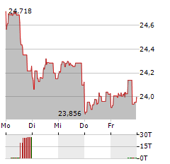 ROYAL MINT RESPONSIBLY SOURCED PHYSICAL GOLD Aktie 5-Tage-Chart