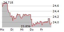 ROYAL MINT RESPONSIBLY SOURCED PHYSICAL GOLD ETC 5-Tage-Chart