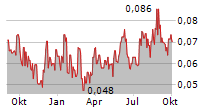 ROYAL ROAD MINERALS LIMITED Chart 1 Jahr