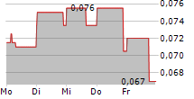 ROYAL ROAD MINERALS LIMITED 5-Tage-Chart