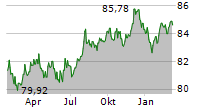 ROYAL SCHIPHOL GROUP NV Chart 1 Jahr