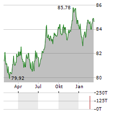 ROYAL SCHIPHOL GROUP Aktie Chart 1 Jahr