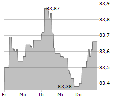 ROYAL SCHIPHOL GROUP NV Chart 1 Jahr