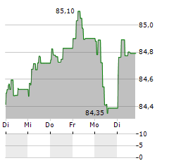 ROYAL SCHIPHOL GROUP Aktie 5-Tage-Chart