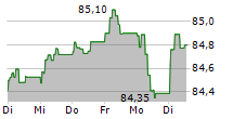 ROYAL SCHIPHOL GROUP NV 5-Tage-Chart