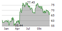 ROYAL UNIBREW A/S Chart 1 Jahr