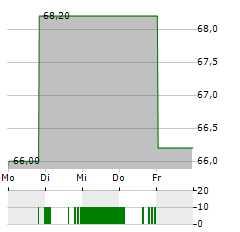 ROYAL UNIBREW Aktie 5-Tage-Chart