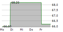 ROYAL UNIBREW A/S 5-Tage-Chart