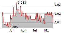 ROYALTIES INC Chart 1 Jahr