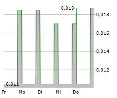 ROYALTIES INC Chart 1 Jahr