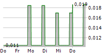 ROYALTIES INC 5-Tage-Chart