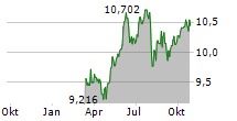 ROYCE GLOBAL TRUST INC Chart 1 Jahr