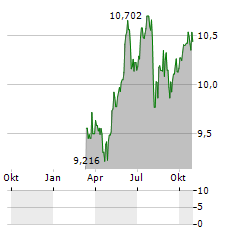 ROYCE GLOBAL TRUST Aktie Chart 1 Jahr