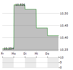 ROYCE GLOBAL TRUST Aktie 5-Tage-Chart