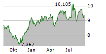 ROYCE MICRO-CAP TRUST INC Chart 1 Jahr