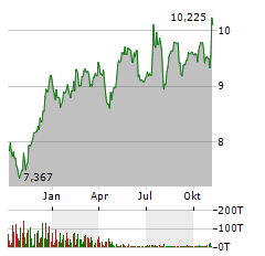 ROYCE MICRO-CAP TRUST Aktie Chart 1 Jahr