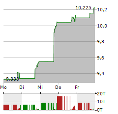 ROYCE MICRO-CAP TRUST Aktie 5-Tage-Chart