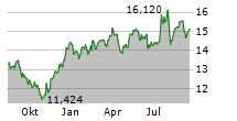 ROYCE SMALL-CAP TRUST INC Chart 1 Jahr