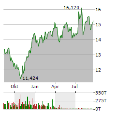 ROYCE SMALL-CAP TRUST Aktie Chart 1 Jahr