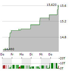 ROYCE SMALL-CAP TRUST Aktie 5-Tage-Chart