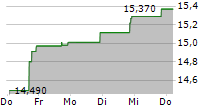 ROYCE SMALL-CAP TRUST INC 5-Tage-Chart