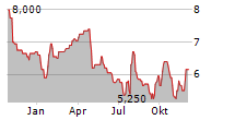 RPC INC Chart 1 Jahr