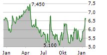 RPC INC Chart 1 Jahr