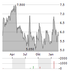 RPC Aktie Chart 1 Jahr