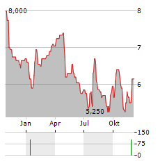 RPC Aktie Chart 1 Jahr