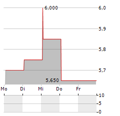 RPC Aktie 5-Tage-Chart