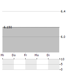 RPC Aktie 5-Tage-Chart