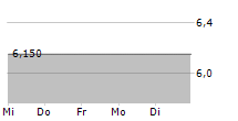 RPC INC 5-Tage-Chart