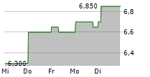 RPC INC 5-Tage-Chart