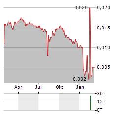 RPCG Aktie Chart 1 Jahr