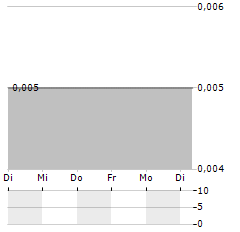 RPCG Aktie 5-Tage-Chart