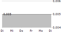 RPCG PCL 5-Tage-Chart