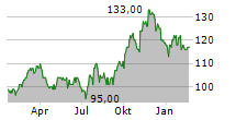 RPM INTERNATIONAL INC Chart 1 Jahr