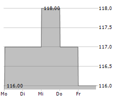 RPM INTERNATIONAL INC Chart 1 Jahr