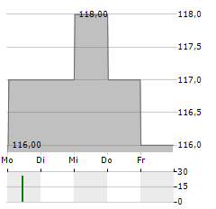 RPM INTERNATIONAL Aktie 5-Tage-Chart