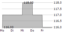 RPM INTERNATIONAL INC 5-Tage-Chart