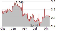 RTL GROUP SA ADR Chart 1 Jahr