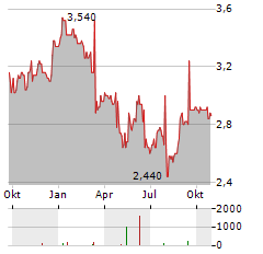 RTL GROUP SA ADR Aktie Chart 1 Jahr