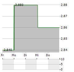 RTL GROUP SA ADR Aktie 5-Tage-Chart