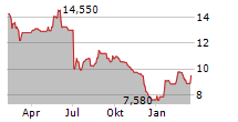 RTX A/S Chart 1 Jahr