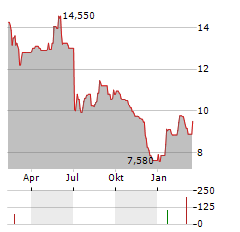 RTX A/S Aktie Chart 1 Jahr