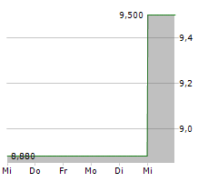 RTX A/S Chart 1 Jahr