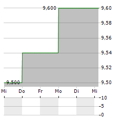 RTX A/S Aktie 5-Tage-Chart