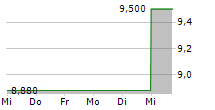 RTX A/S 5-Tage-Chart