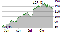 RTX CORPORATION Chart 1 Jahr